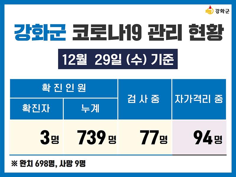 12/29(수) 기준 강화군 코로나19 관리현황을 알려드립니다. 사진